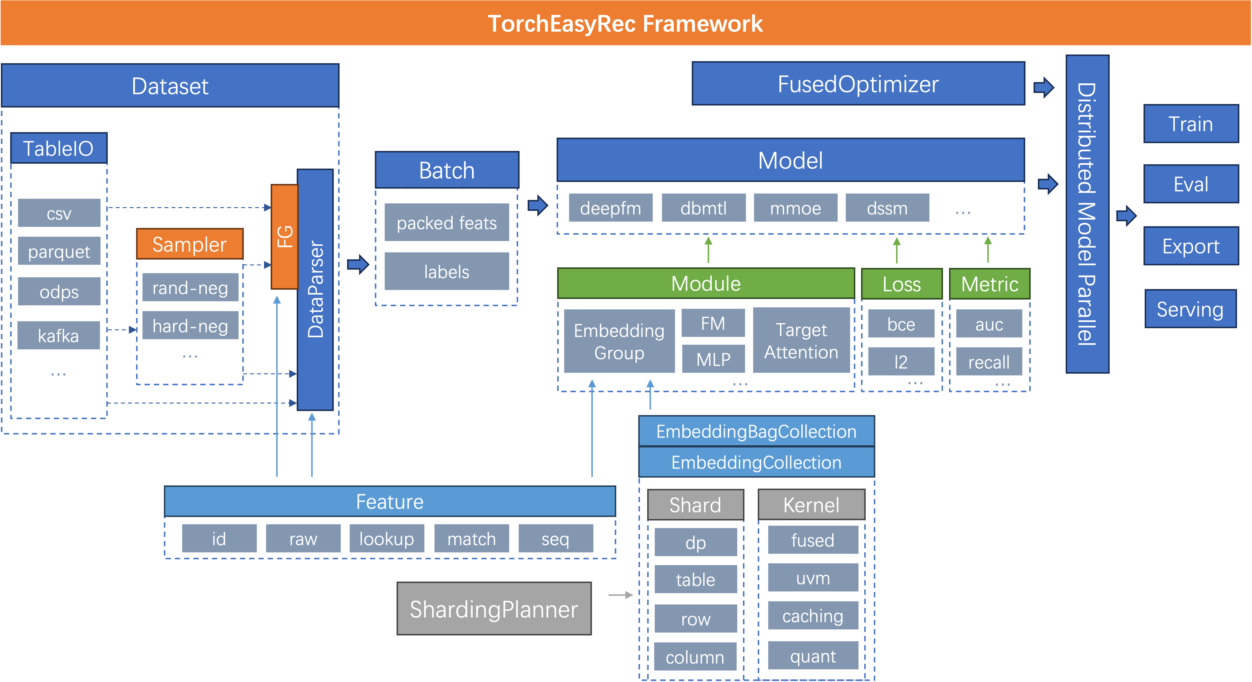 TorchEasyRec Framework